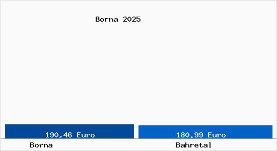 Aktueller Bodenrichtwert in Bahretal Borna