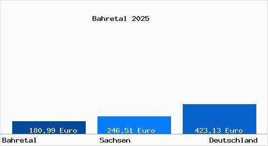 Aktueller Bodenrichtwert in Bahretal