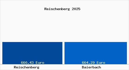 Aktueller Bodenrichtwert in Baierbach Reischenberg