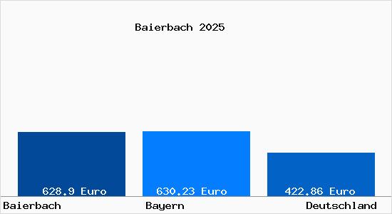 Aktueller Bodenrichtwert in Baierbach Niederbayern