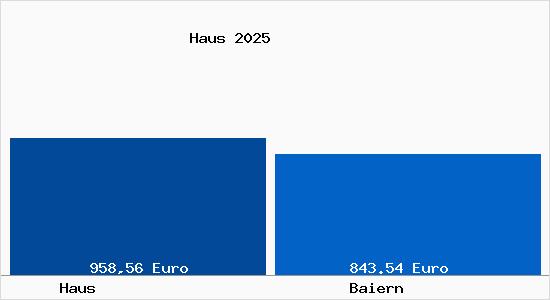 Aktueller Bodenrichtwert in Baiern Haus