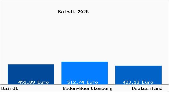 Aktueller Bodenrichtwert in Baindt Wuerttemberg