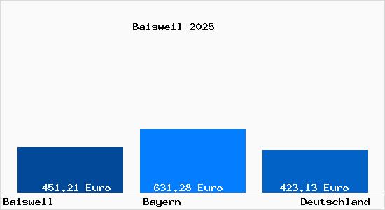 Aktueller Bodenrichtwert in Baisweil