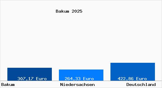 Aktueller Bodenrichtwert in Bakum Kr. Vechta