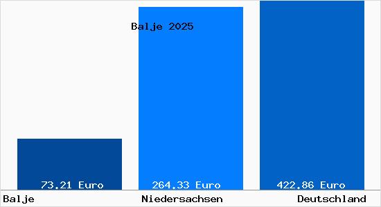Aktueller Bodenrichtwert in Balje Kr. Stade