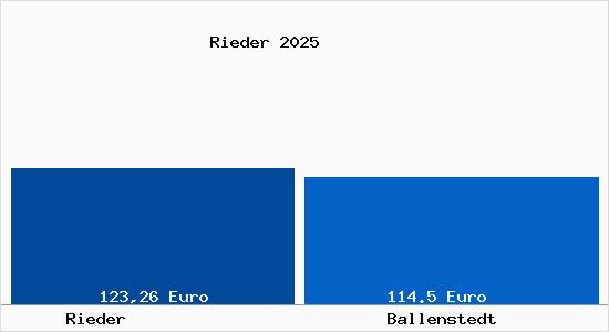 Aktueller Bodenrichtwert in Ballenstedt Rieder