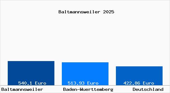 Aktueller Bodenrichtwert in Baltmannsweiler