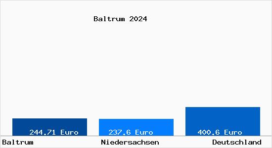 Aktueller Bodenrichtwert in Baltrum