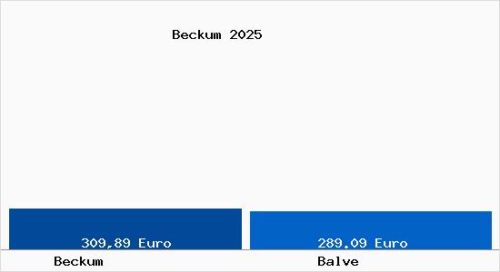 Aktueller Bodenrichtwert in Balve Beckum