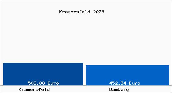 Aktueller Bodenrichtwert in Bamberg Kramersfeld