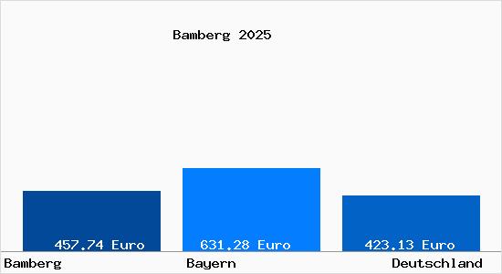 Aktueller Bodenrichtwert in Bamberg