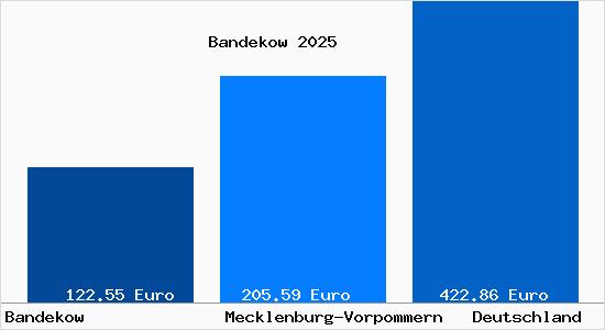 Aktueller Bodenrichtwert in Bandekow b. Luebtheen