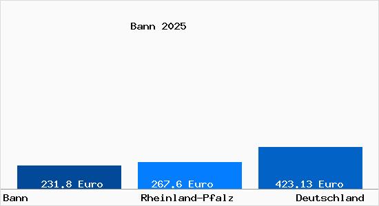 Aktueller Bodenrichtwert in Bann Pfalz