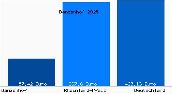 Aktueller Bodenrichtwert in Banzenhof Gem. Reiff