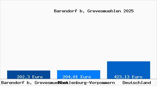 Aktueller Bodenrichtwert in Barendorf b. Grevesmuehlen