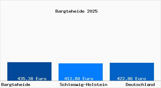 Aktueller Bodenrichtwert in Bargteheide