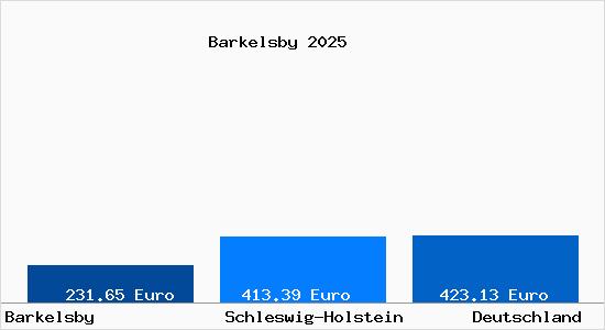 Aktueller Bodenrichtwert in Barkelsby