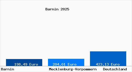 Aktueller Bodenrichtwert in Barnin