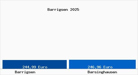 Aktueller Bodenrichtwert in Barsinghausen Barrigsen