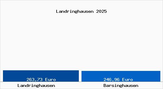 Aktueller Bodenrichtwert in Barsinghausen Landringhausen