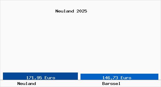 Aktueller Bodenrichtwert in Bar&szlig;el Neuland