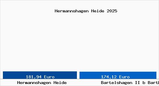 Aktueller Bodenrichtwert in Bartelshagen II b Barth Hermannshagen Heide