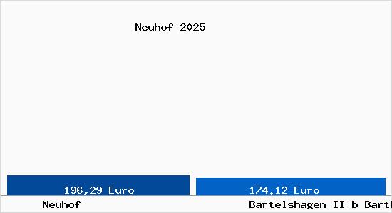 Aktueller Bodenrichtwert in Bartelshagen II b Barth Neuhof