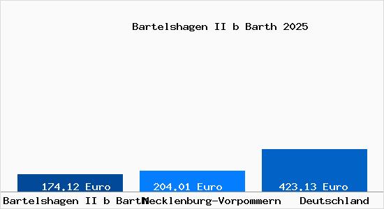 Aktueller Bodenrichtwert in Bartelshagen II b Barth