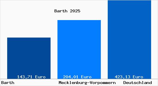 Aktueller Bodenrichtwert in Barth