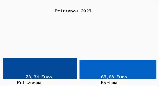 Aktueller Bodenrichtwert in Bartow Pritzenow