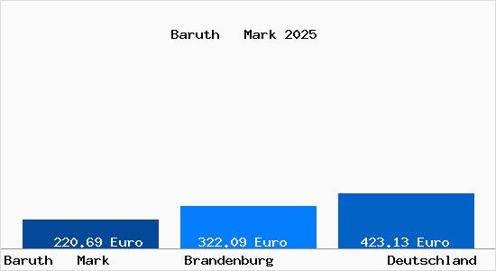 Aktueller Bodenrichtwert in Baruth   Mark