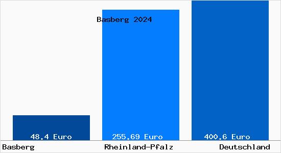 Aktueller Bodenrichtwert in Basberg Eifel