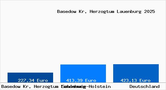 Aktueller Bodenrichtwert in Basedow Kr. Herzogtum Lauenburg