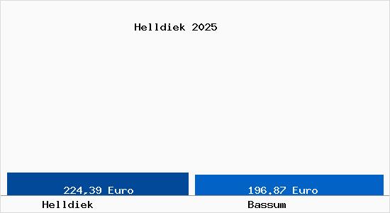 Aktueller Bodenrichtwert in Bassum Helldiek