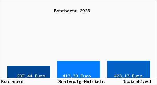 Aktueller Bodenrichtwert in Basthorst Kr. Herzogtum Lauenburg