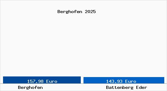 Aktueller Bodenrichtwert in Battenberg Eder Berghofen