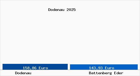 Aktueller Bodenrichtwert in Battenberg Eder Dodenau