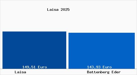 Aktueller Bodenrichtwert in Battenberg Eder Laisa