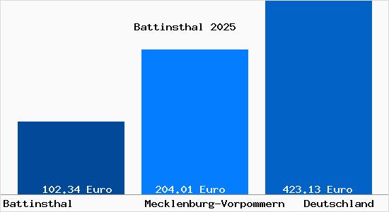 Aktueller Bodenrichtwert in Battinsthal