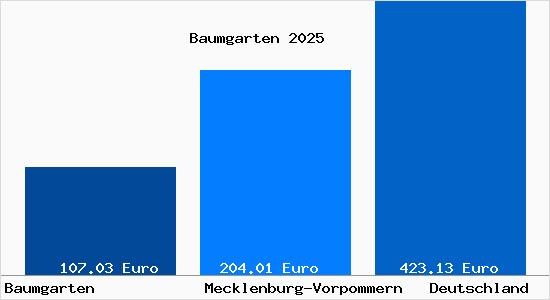 Aktueller Bodenrichtwert in Baumgarten b. Buetzow