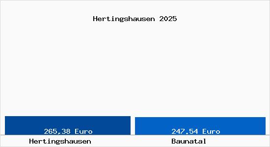 Aktueller Bodenrichtwert in Baunatal Hertingshausen