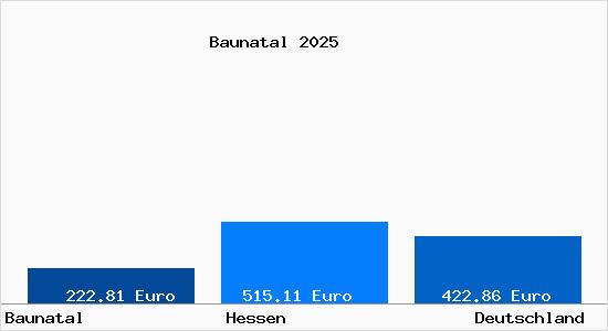 Aktueller Bodenrichtwert in Baunatal