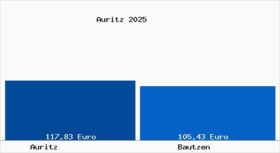 Aktueller Bodenrichtwert in Bautzen Auritz