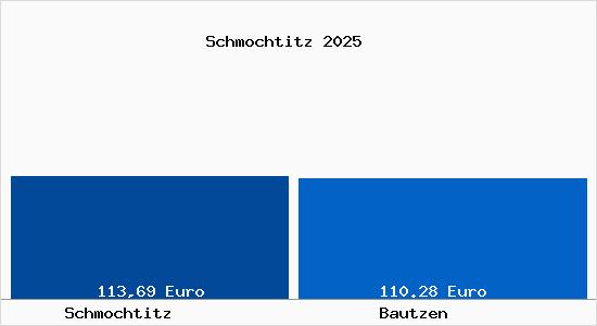 Aktueller Bodenrichtwert in Bautzen Schmochtitz