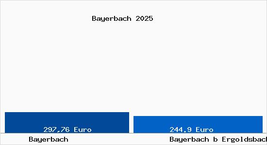 Aktueller Bodenrichtwert in Bayerbach b Ergoldsbach Bayerbach