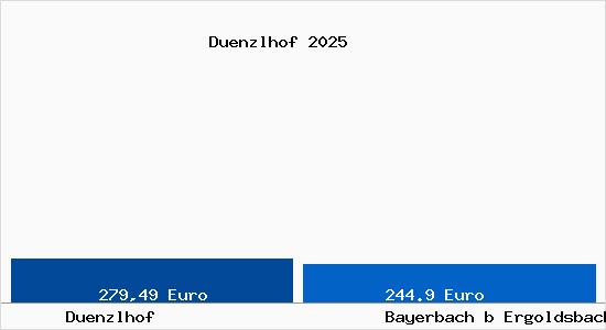 Aktueller Bodenrichtwert in Bayerbach b Ergoldsbach D&uuml;nzlhof