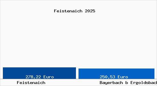 Aktueller Bodenrichtwert in Bayerbach b Ergoldsbach Feistenaich
