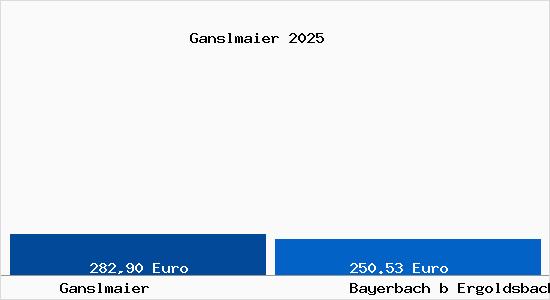 Aktueller Bodenrichtwert in Bayerbach b Ergoldsbach Ganslmaier