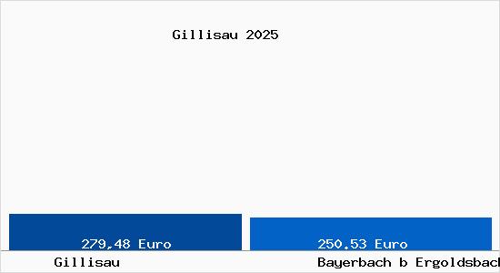 Aktueller Bodenrichtwert in Bayerbach b Ergoldsbach Gillisau