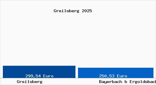 Aktueller Bodenrichtwert in Bayerbach b Ergoldsbach Greilsberg
